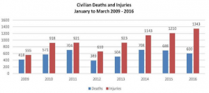 Civil Deaths Afghan 2009-2017